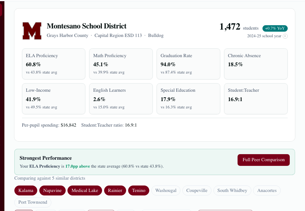 IRIS Districts dashboard showing district metrics and peer comparison