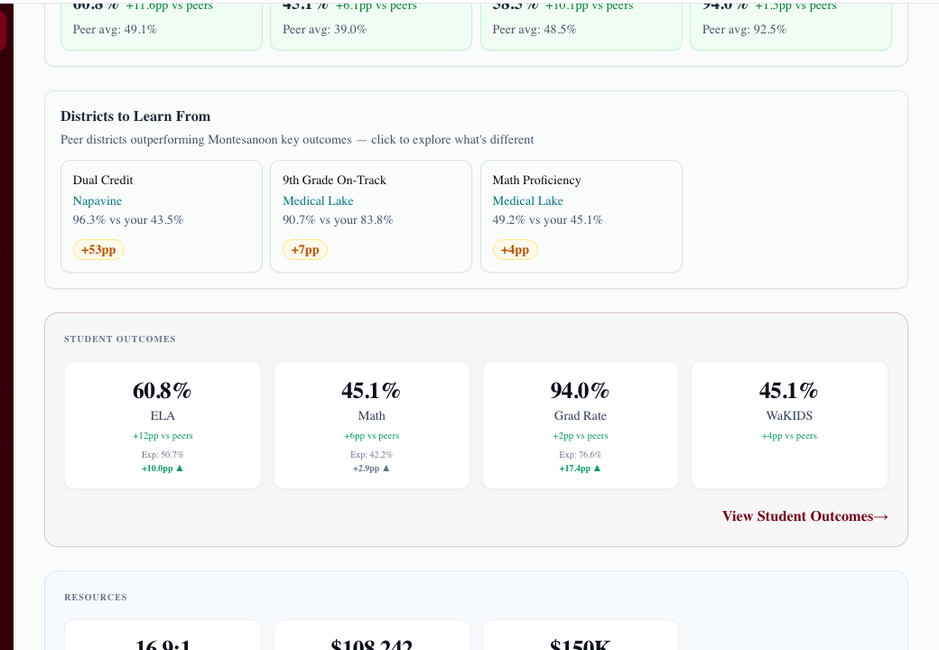 Peer comparison charts showing assessment and staffing data