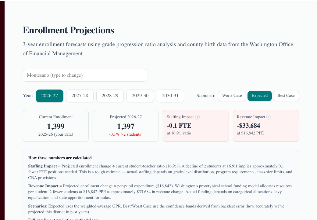 Enrollment projection chart with scenario modeling